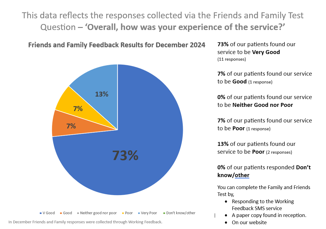 Friends and family results- December 2024